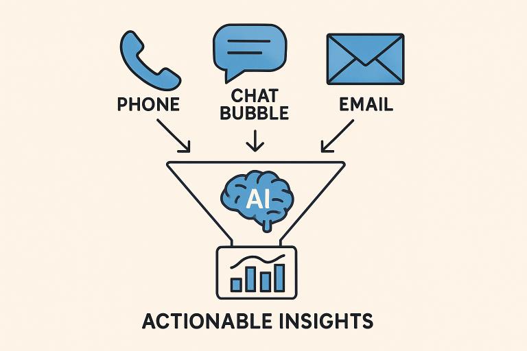 Turning Customer Interactions Into Actionable Intelligence